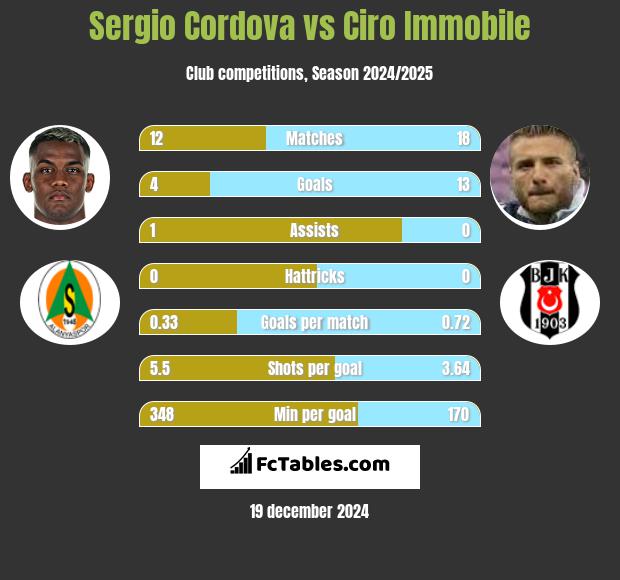 Sergio Cordova vs Ciro Immobile h2h player stats