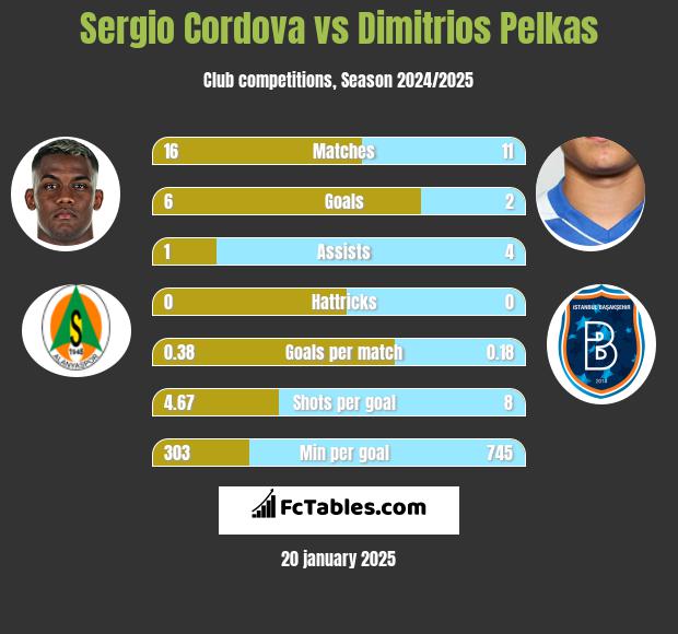 Sergio Cordova vs Dimitrios Pelkas h2h player stats