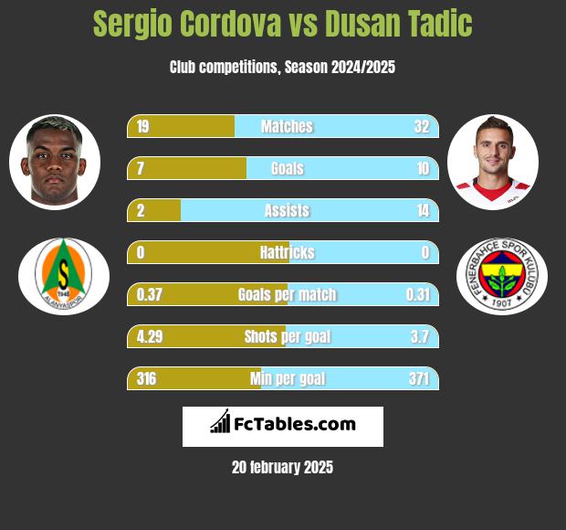 Sergio Cordova vs Dusan Tadic h2h player stats