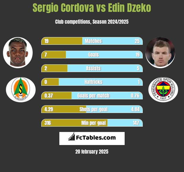 Sergio Cordova vs Edin Dzeko h2h player stats