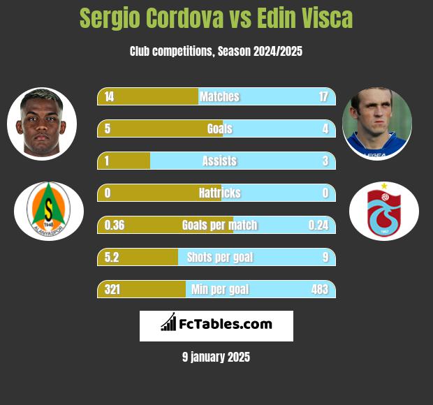 Sergio Cordova vs Edin Visca h2h player stats