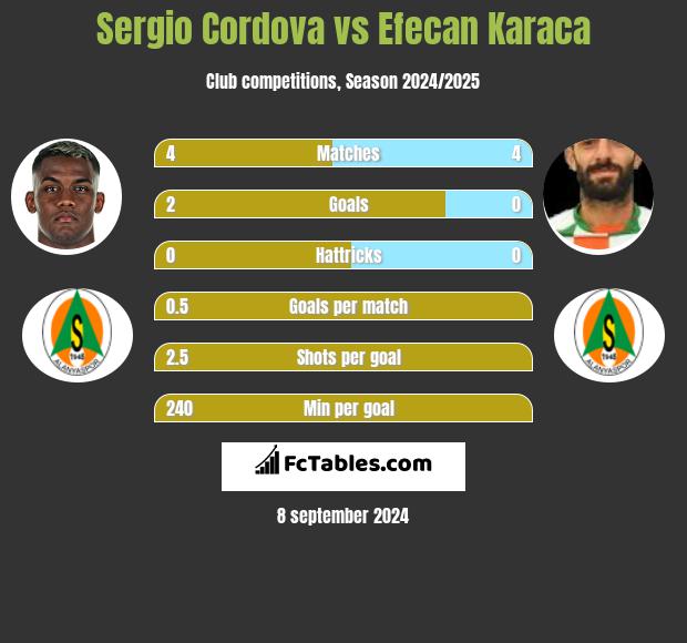 Sergio Cordova vs Efecan Karaca h2h player stats