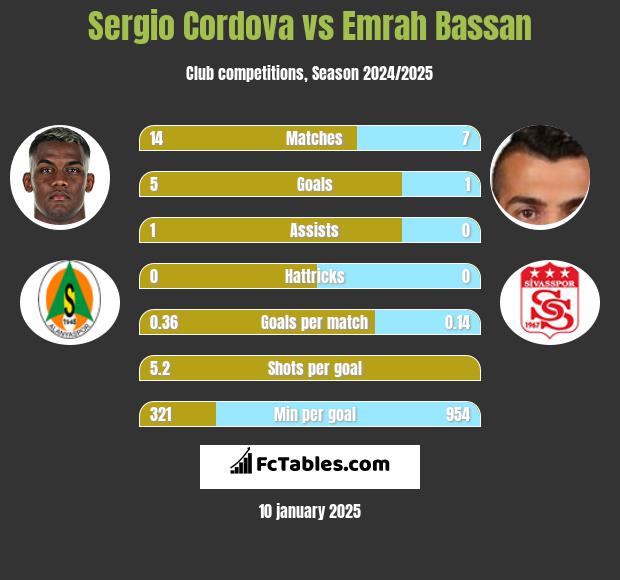 Sergio Cordova vs Emrah Bassan h2h player stats