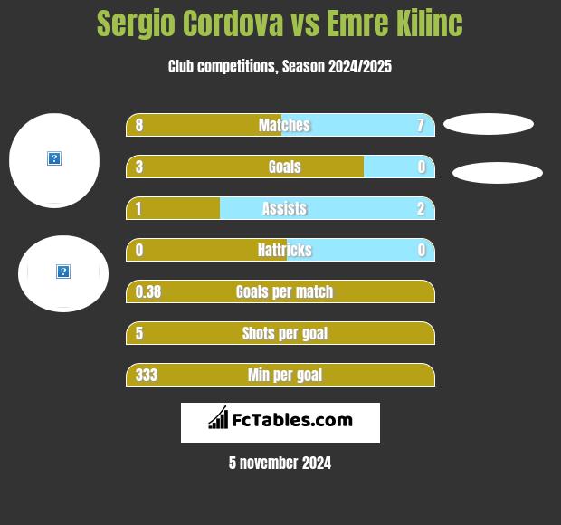 Sergio Cordova vs Emre Kilinc h2h player stats