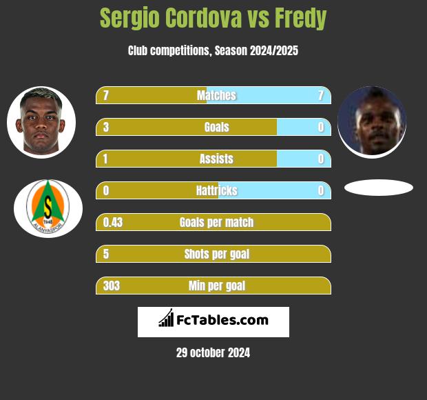 Sergio Cordova vs Fredy h2h player stats