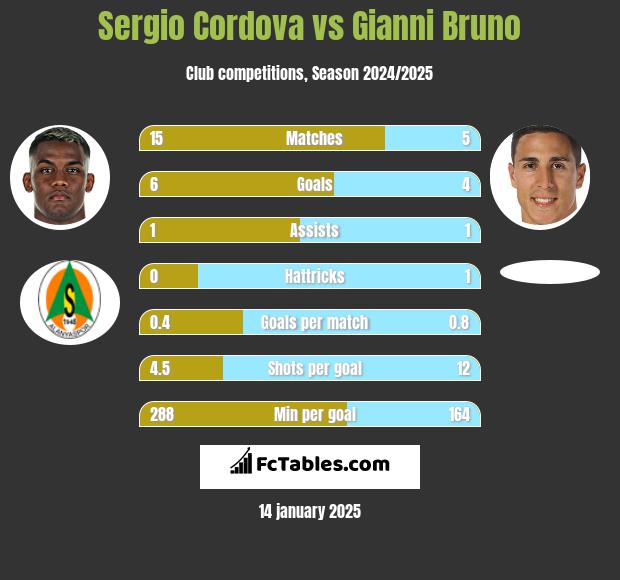 Sergio Cordova vs Gianni Bruno h2h player stats