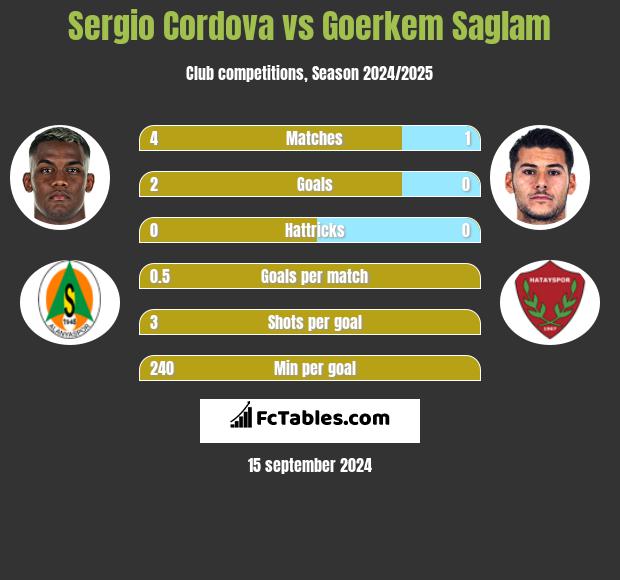 Sergio Cordova vs Goerkem Saglam h2h player stats