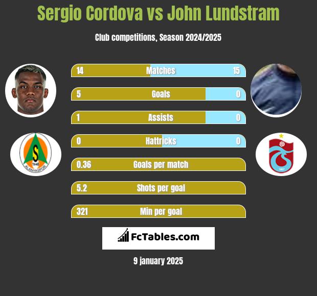 Sergio Cordova vs John Lundstram h2h player stats