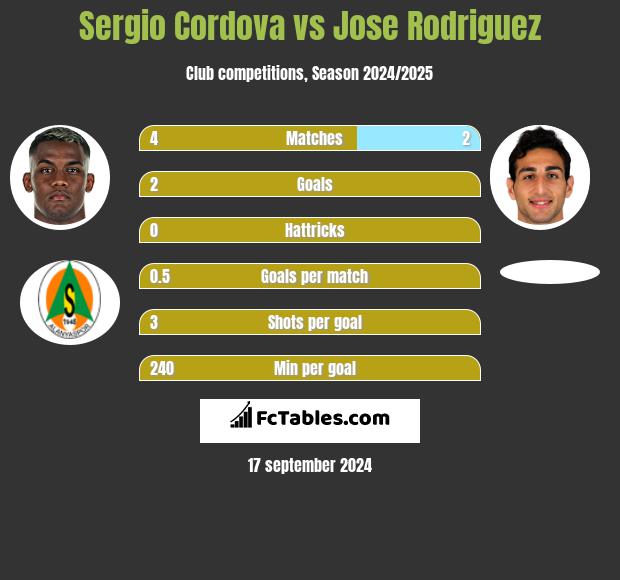 Sergio Cordova vs Jose Rodriguez h2h player stats