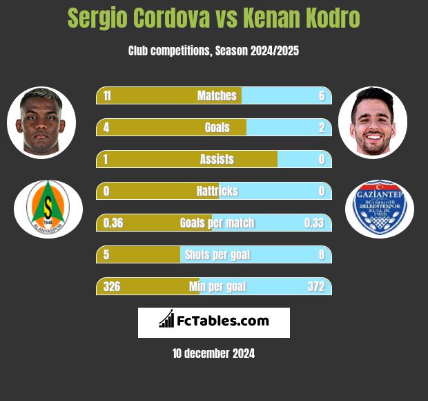 Sergio Cordova vs Kenan Kodro h2h player stats