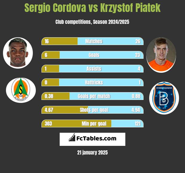 Sergio Cordova vs Krzystof Piatek h2h player stats