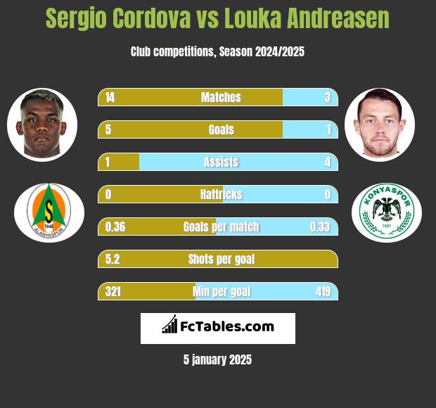 Sergio Cordova vs Louka Andreasen h2h player stats