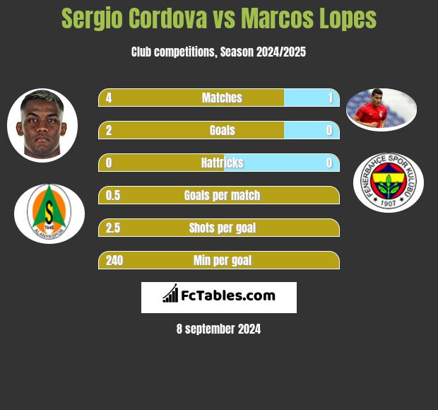 Sergio Cordova vs Marcos Lopes h2h player stats