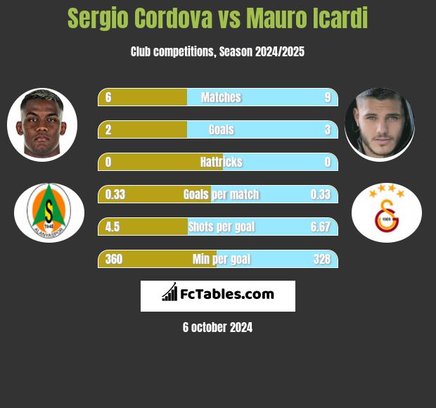 Sergio Cordova vs Mauro Icardi h2h player stats