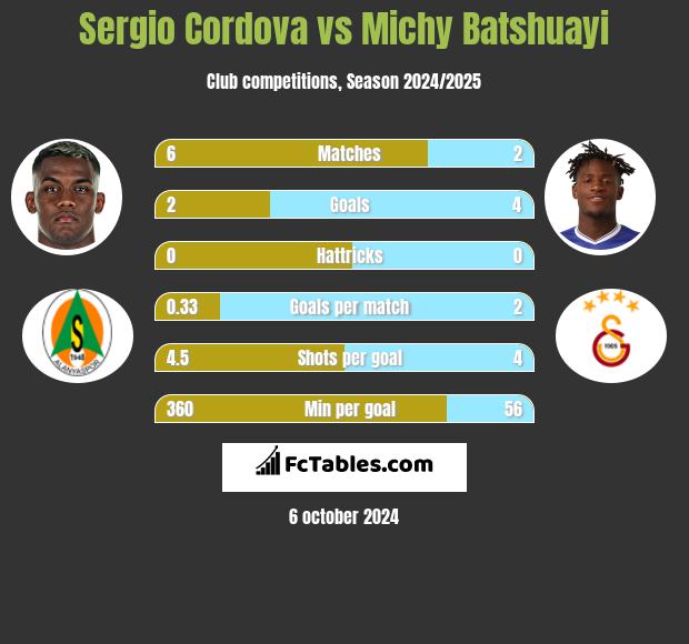 Sergio Cordova vs Michy Batshuayi h2h player stats