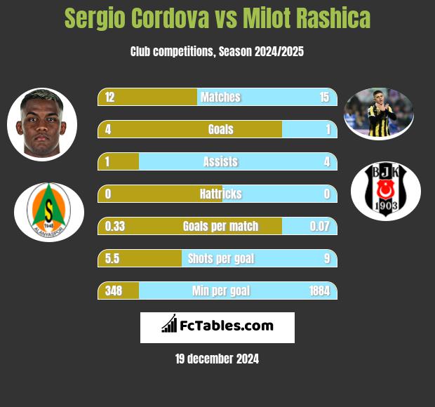 Sergio Cordova vs Milot Rashica h2h player stats