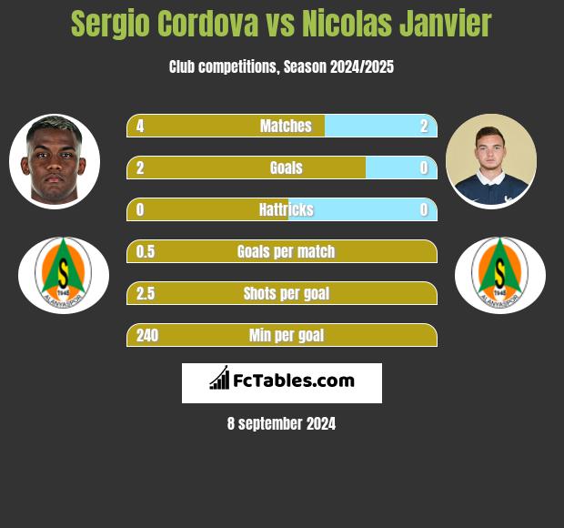 Sergio Cordova vs Nicolas Janvier h2h player stats