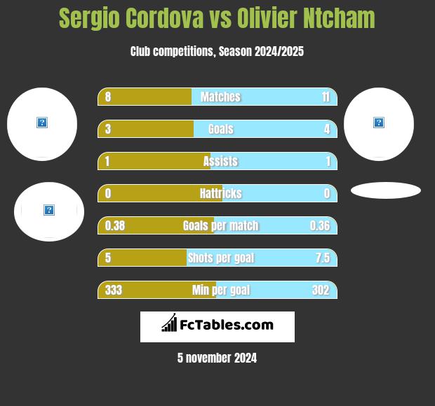 Sergio Cordova vs Olivier Ntcham h2h player stats