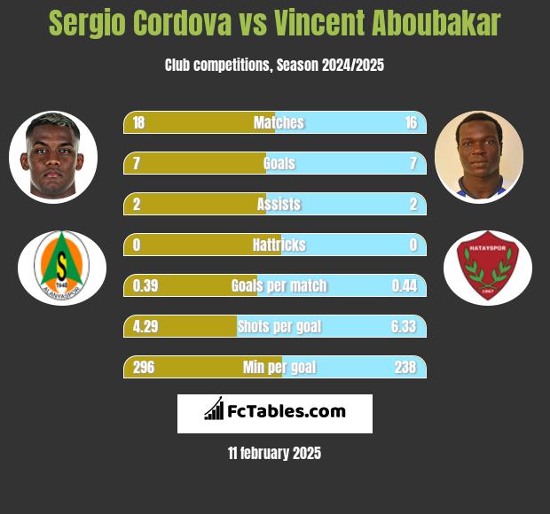 Sergio Cordova vs Vincent Aboubakar h2h player stats