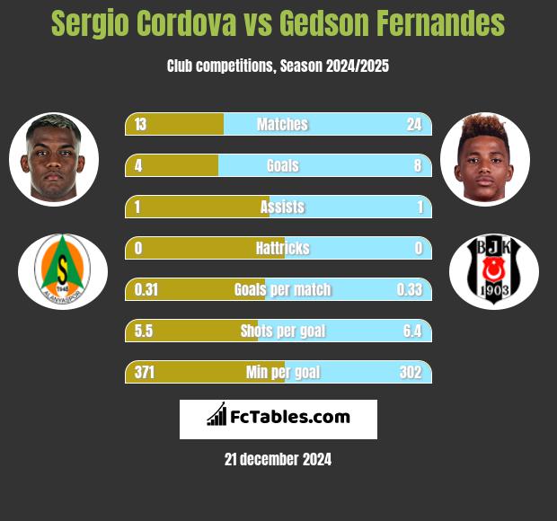 Sergio Cordova vs Gedson Fernandes h2h player stats