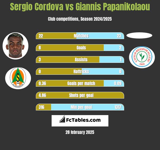 Sergio Cordova vs Giannis Papanikolaou h2h player stats