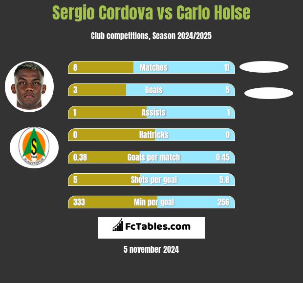 Sergio Cordova vs Carlo Holse h2h player stats