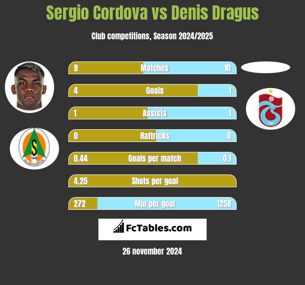 Sergio Cordova vs Denis Dragus h2h player stats