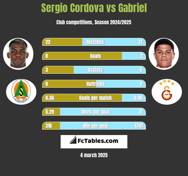 Sergio Cordova vs Gabriel h2h player stats