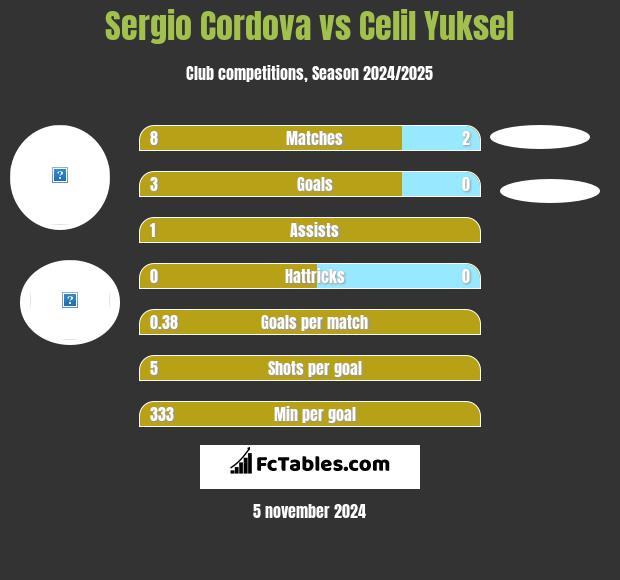 Sergio Cordova vs Celil Yuksel h2h player stats