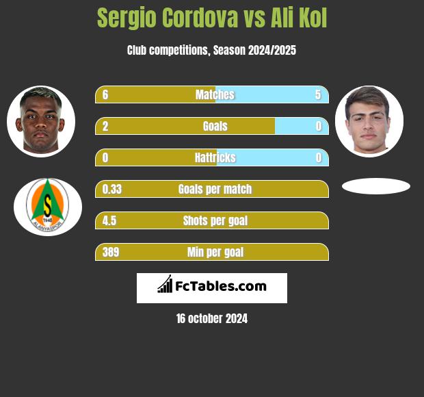 Sergio Cordova vs Ali Kol h2h player stats