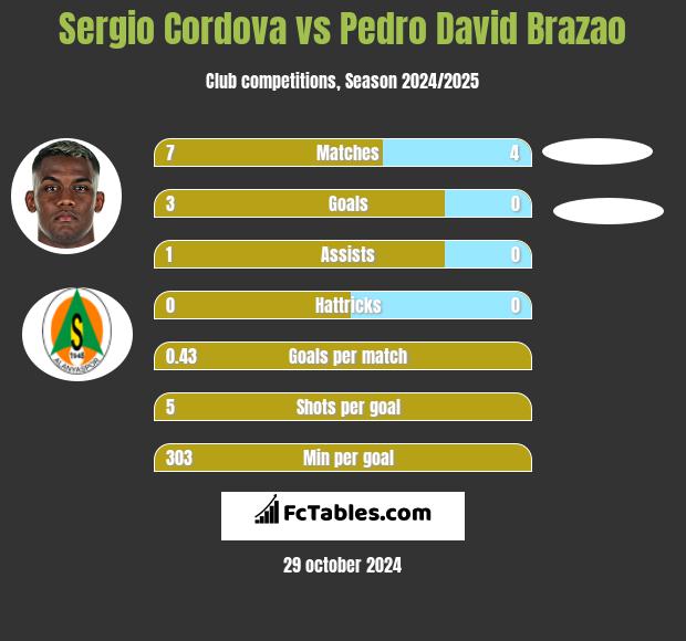 Sergio Cordova vs Pedro David Brazao h2h player stats