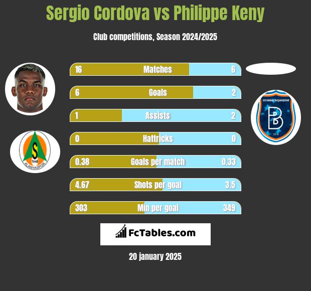 Sergio Cordova vs Philippe Keny h2h player stats