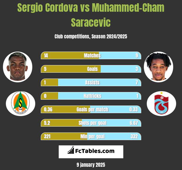 Sergio Cordova vs Muhammed-Cham Saracevic h2h player stats