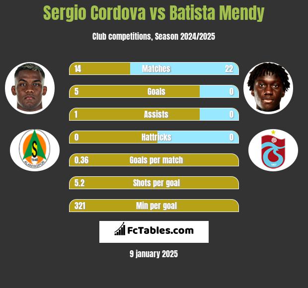 Sergio Cordova vs Batista Mendy h2h player stats