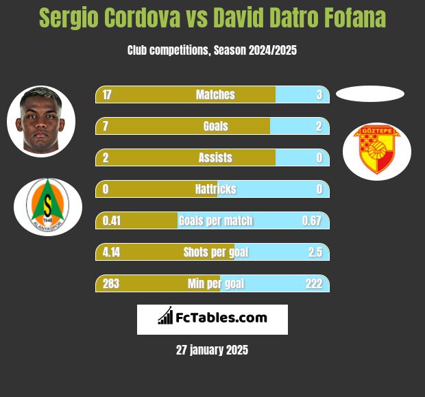 Sergio Cordova vs David Datro Fofana h2h player stats