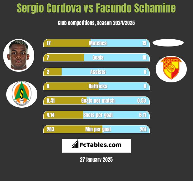 Sergio Cordova vs Facundo Schamine h2h player stats