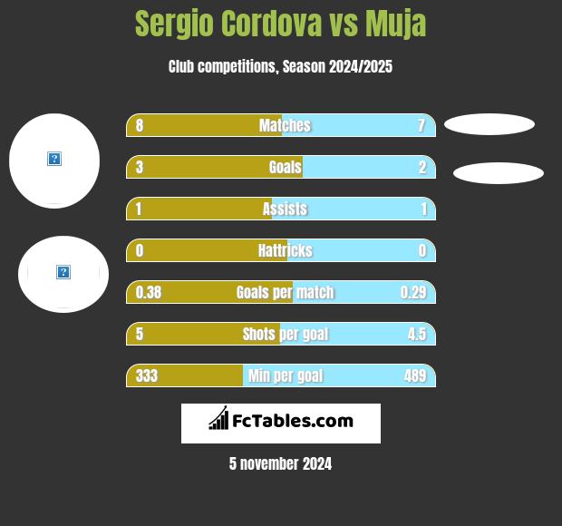 Sergio Cordova vs Muja h2h player stats