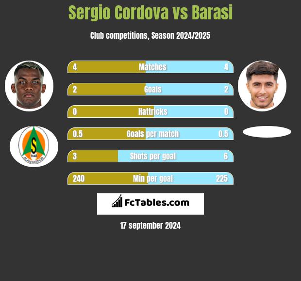 Sergio Cordova vs Barasi h2h player stats