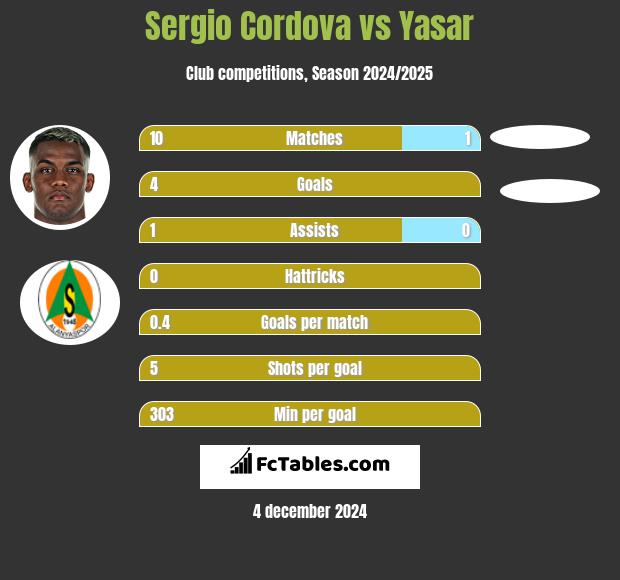 Sergio Cordova vs Yasar h2h player stats