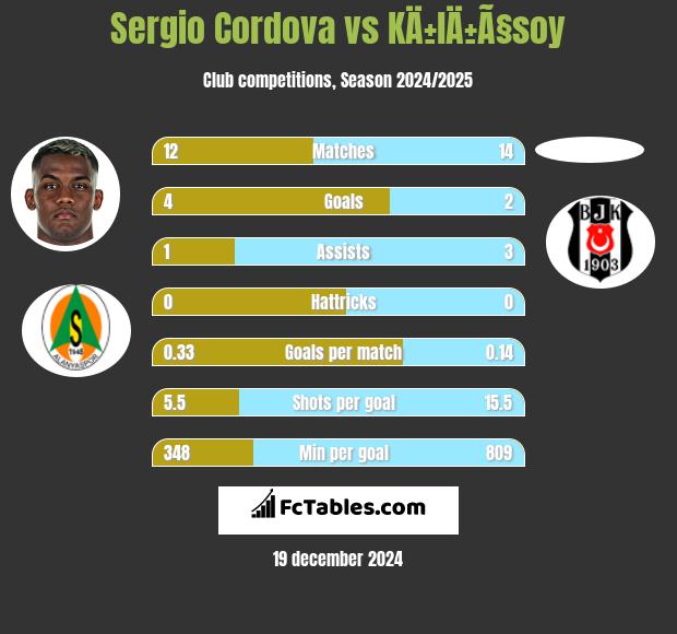 Sergio Cordova vs KÄ±lÄ±Ã§soy h2h player stats