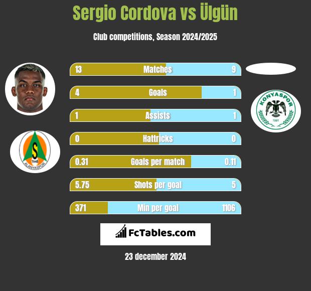 Sergio Cordova vs Ülgün h2h player stats