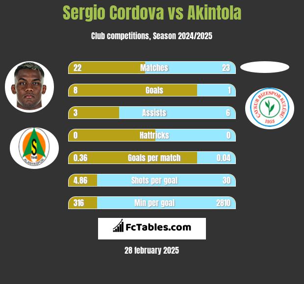 Sergio Cordova vs Akintola h2h player stats