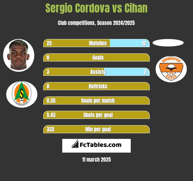 Sergio Cordova vs Cihan h2h player stats