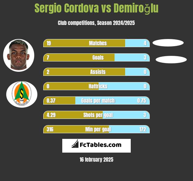 Sergio Cordova vs Demiroğlu h2h player stats