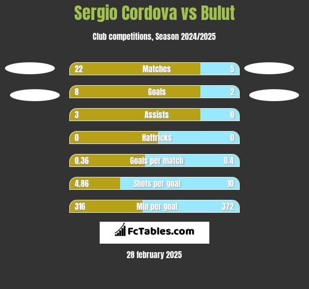 Sergio Cordova vs Bulut h2h player stats