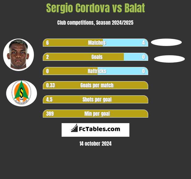 Sergio Cordova vs Balat h2h player stats