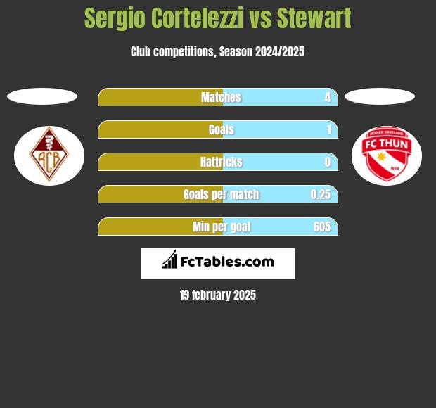 Sergio Cortelezzi vs Stewart h2h player stats