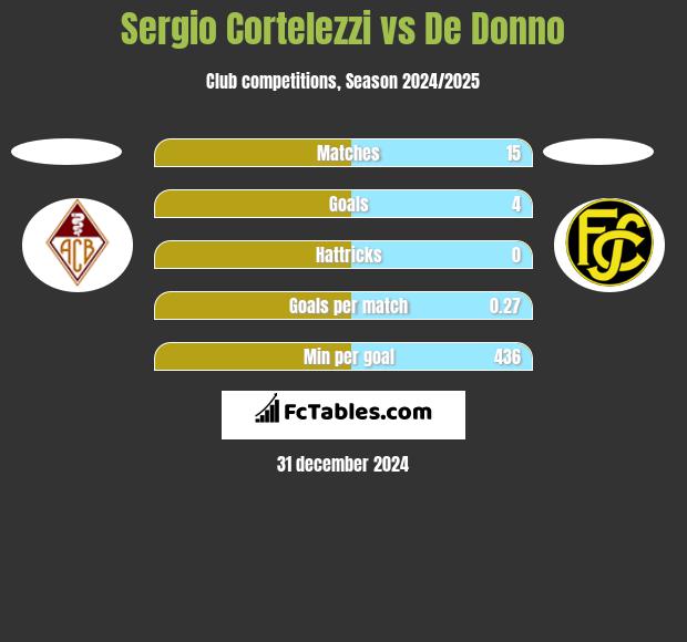 Sergio Cortelezzi vs De Donno h2h player stats