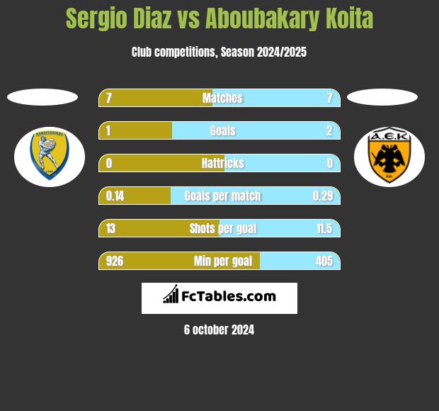 Sergio Diaz vs Aboubakary Koita h2h player stats