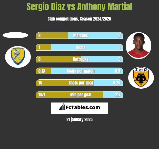 Sergio Diaz vs Anthony Martial h2h player stats